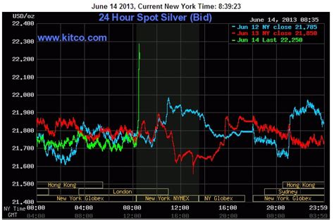 silver price kitco|kitco silver chart live 24 hour spot price.